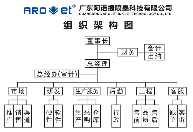抖圈捷喷码机集团组织架构